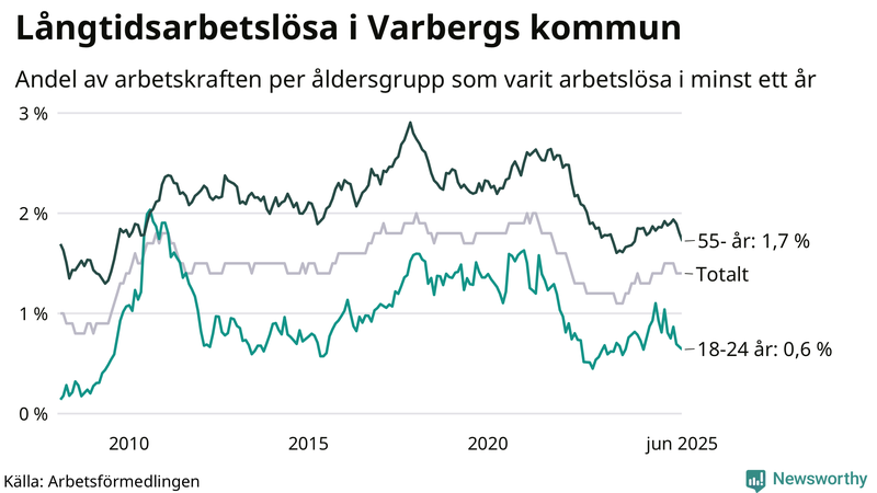 Graf: Andel arbetslösa uppdelat i åldersgrupper i Varberg