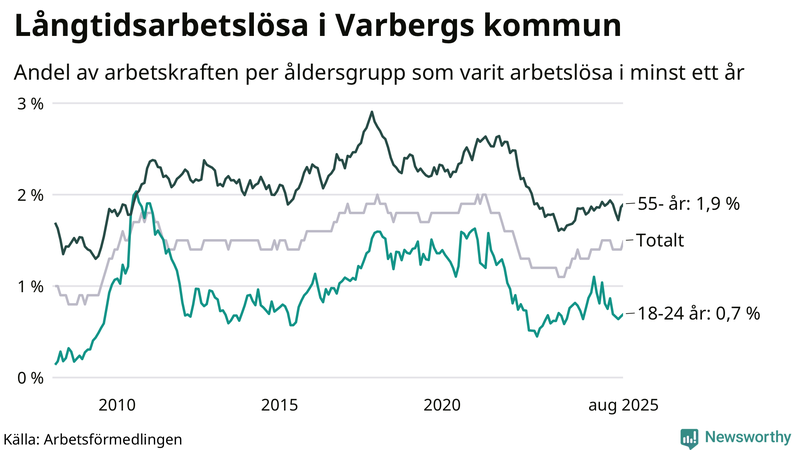 Graf: Andel arbetslösa uppdelat i åldersgrupper i Varberg