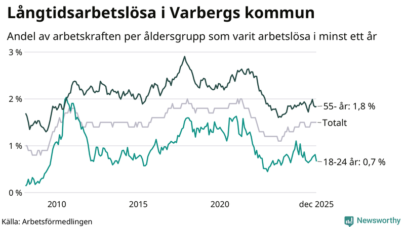 Graf: Andel arbetslösa uppdelat i åldersgrupper i Varberg