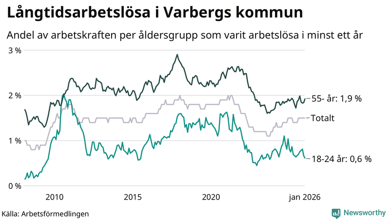 Graf: Andel arbetslösa uppdelat i åldersgrupper i Varberg