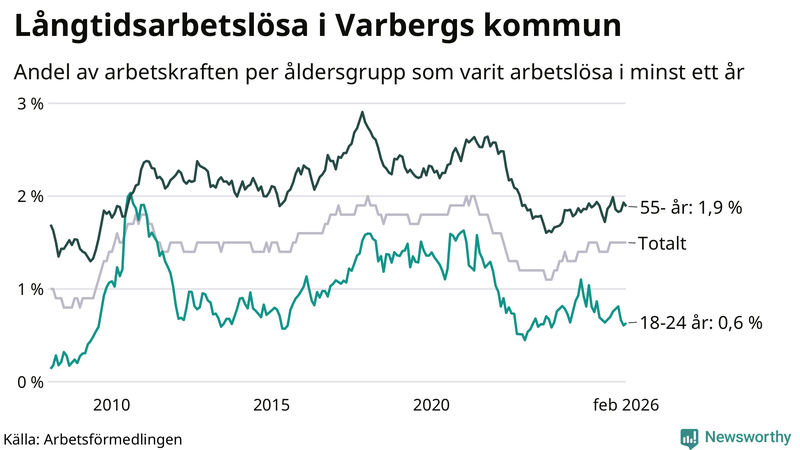 Graf: Andel arbetslösa uppdelat i åldersgrupper i Varberg
