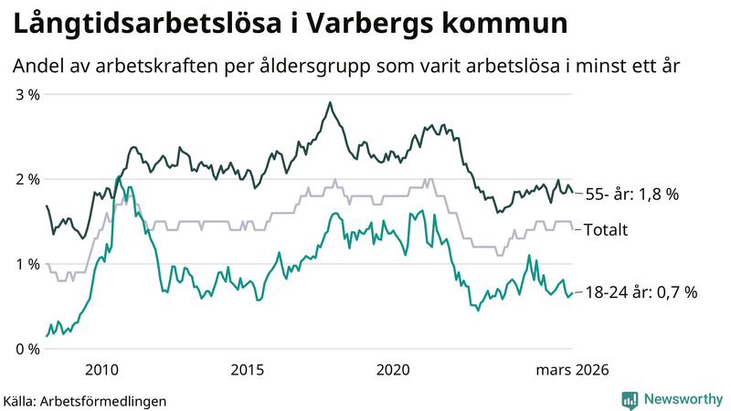 Graf: Andel arbetslösa uppdelat i åldersgrupper i Varberg