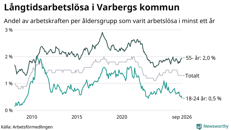 Graf: Andel arbetslösa uppdelat i åldersgrupper i Varberg