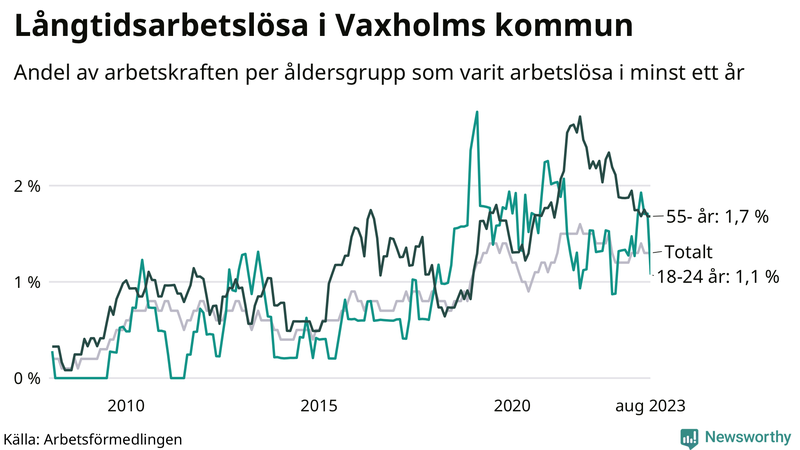 Graf: Andel arbetslösa uppdelat i åldersgrupper i Vaxholm