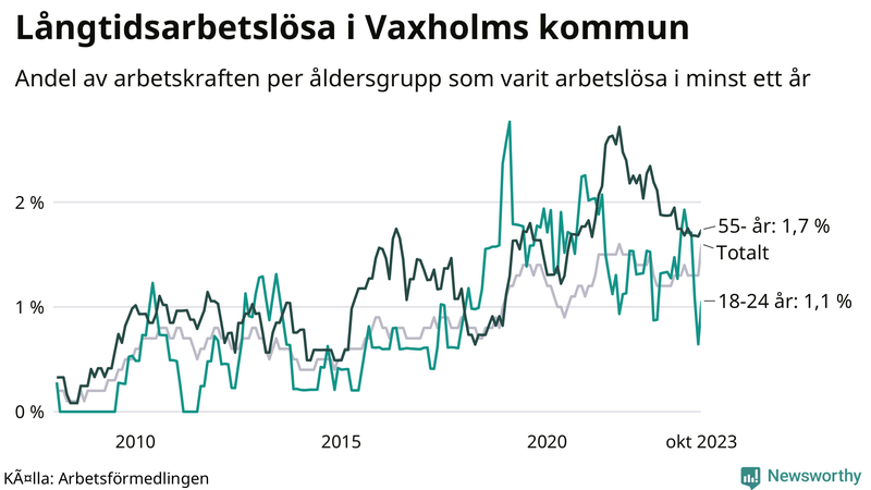 Graf: Andel arbetslösa uppdelat i åldersgrupper i Vaxholm