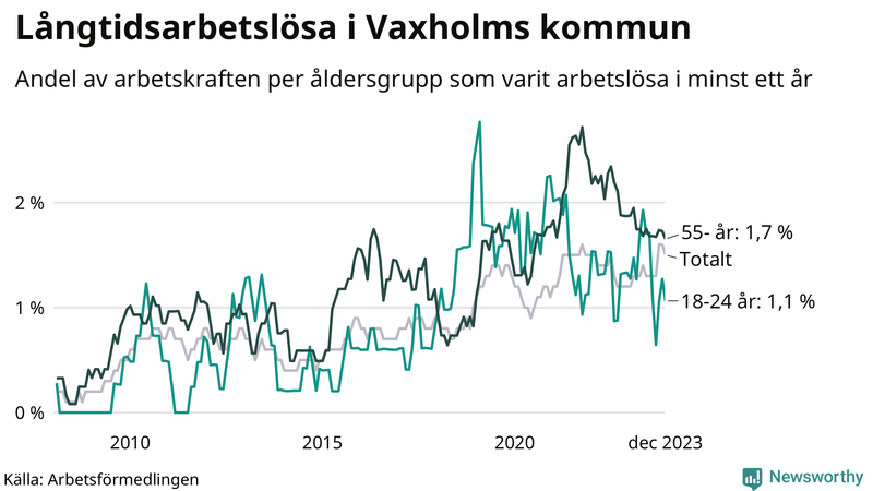 Graf: Andel arbetslösa uppdelat i åldersgrupper i Vaxholm