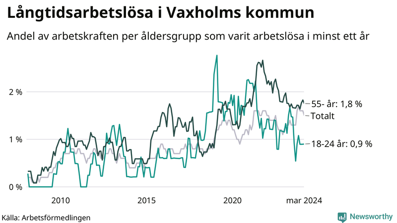 Graf: Andel arbetslösa uppdelat i åldersgrupper i Vaxholm