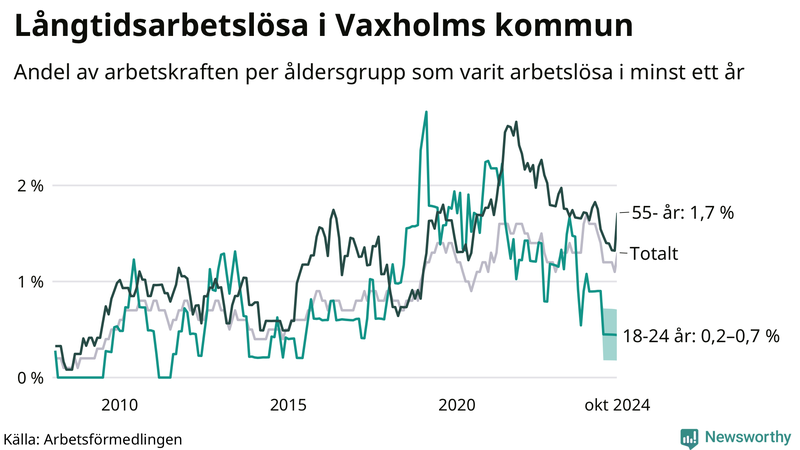 Graf: Andel arbetslösa uppdelat i åldersgrupper i Vaxholm
