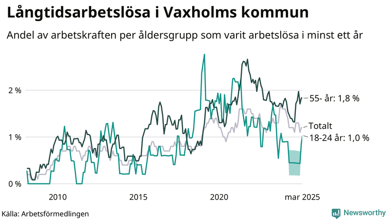Graf: Andel arbetslösa uppdelat i åldersgrupper i Vaxholm