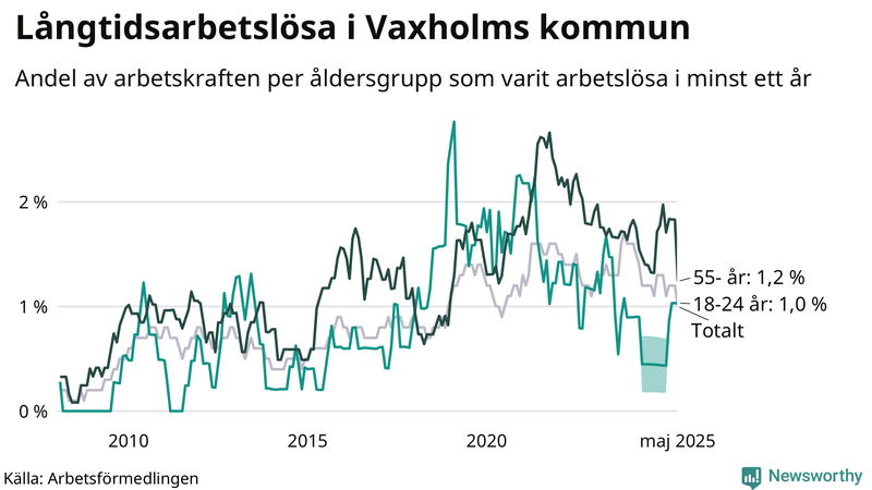 Graf: Andel arbetslösa uppdelat i åldersgrupper i Vaxholm