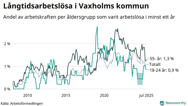 Graf: Andel arbetslösa uppdelat i åldersgrupper i Vaxholm