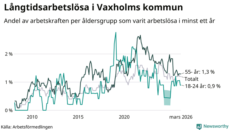 Graf: Andel arbetslösa uppdelat i åldersgrupper i Vaxholm