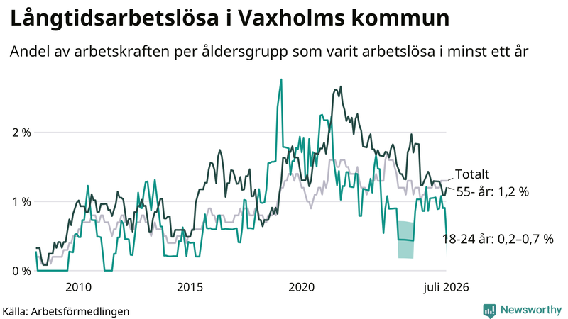 Graf: Andel arbetslösa uppdelat i åldersgrupper i Vaxholm