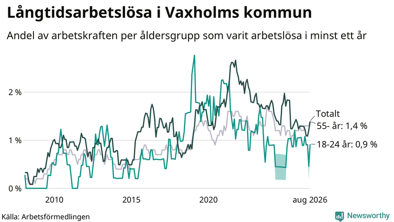Graf: Andel arbetslösa uppdelat i åldersgrupper i Vaxholm