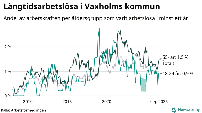 Graf: Andel arbetslösa uppdelat i åldersgrupper i Vaxholm