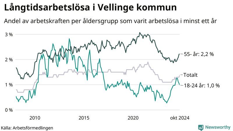Graf: Andel arbetslösa uppdelat i åldersgrupper i Vellinge