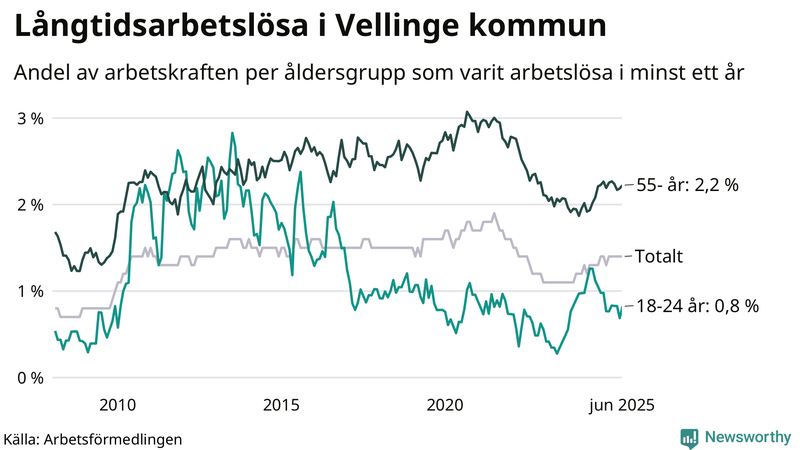 Graf: Andel arbetslösa uppdelat i åldersgrupper i Vellinge