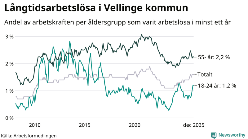 Graf: Andel arbetslösa uppdelat i åldersgrupper i Vellinge