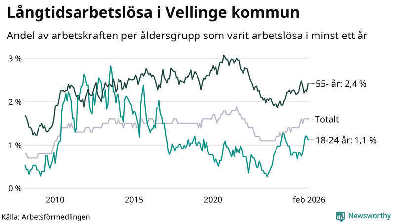 Graf: Andel arbetslösa uppdelat i åldersgrupper i Vellinge