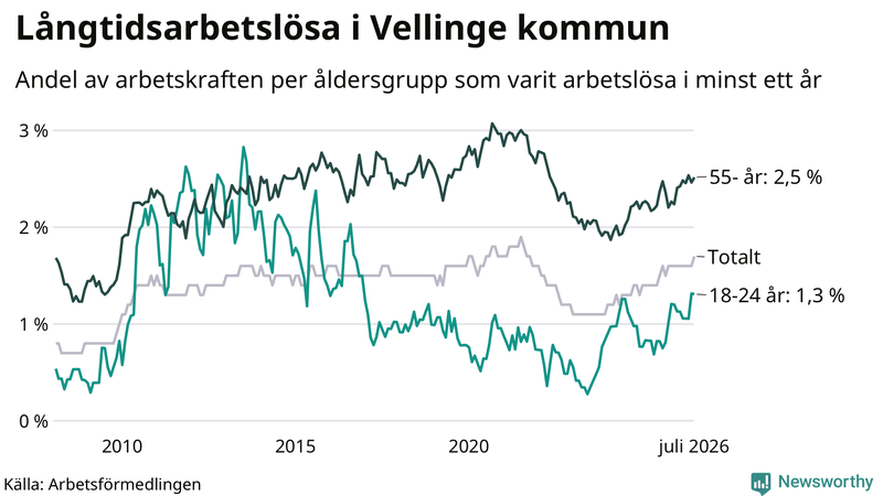Graf: Andel arbetslösa uppdelat i åldersgrupper i Vellinge