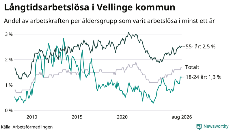Graf: Andel arbetslösa uppdelat i åldersgrupper i Vellinge