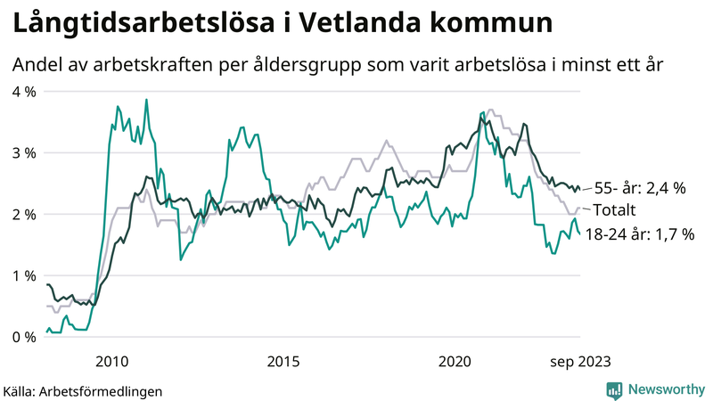 Graf: Andel arbetslösa uppdelat i åldersgrupper i Vetlanda