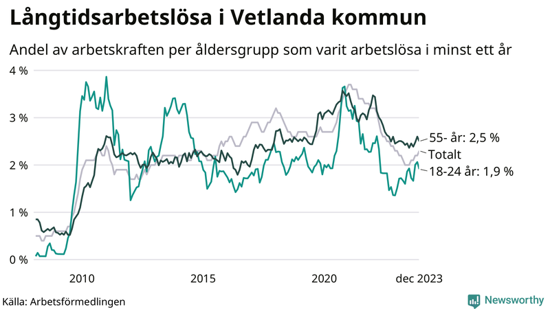 Graf: Andel arbetslösa uppdelat i åldersgrupper i Vetlanda