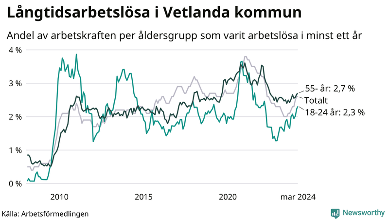 Graf: Andel arbetslösa uppdelat i åldersgrupper i Vetlanda