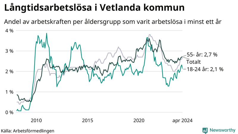 Graf: Andel arbetslösa uppdelat i åldersgrupper i Vetlanda