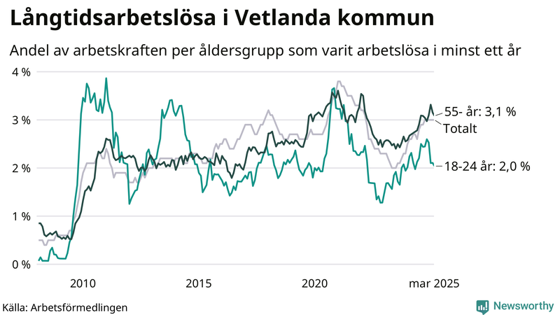 Graf: Andel arbetslösa uppdelat i åldersgrupper i Vetlanda