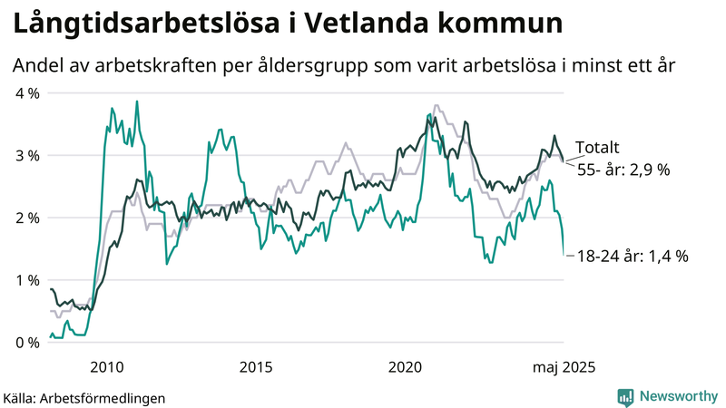 Graf: Andel arbetslösa uppdelat i åldersgrupper i Vetlanda