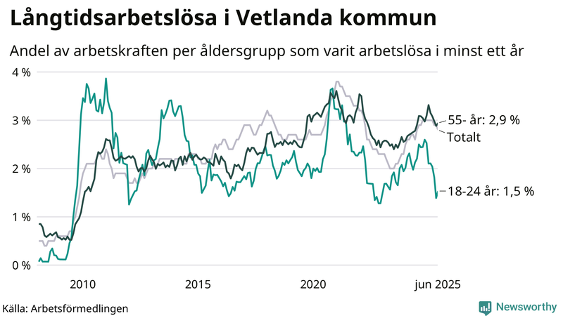Graf: Andel arbetslösa uppdelat i åldersgrupper i Vetlanda