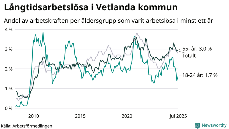 Graf: Andel arbetslösa uppdelat i åldersgrupper i Vetlanda