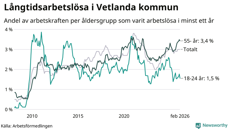 Graf: Andel arbetslösa uppdelat i åldersgrupper i Vetlanda