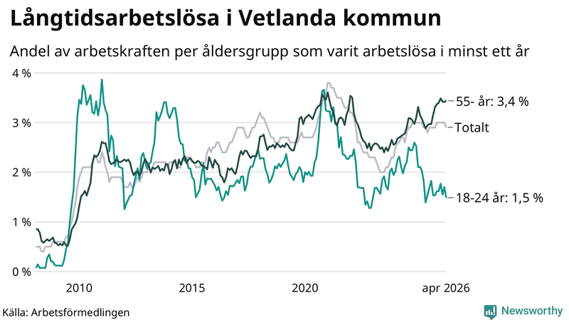 Graf: Andel arbetslösa uppdelat i åldersgrupper i Vetlanda