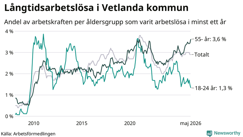 Graf: Andel arbetslösa uppdelat i åldersgrupper i Vetlanda