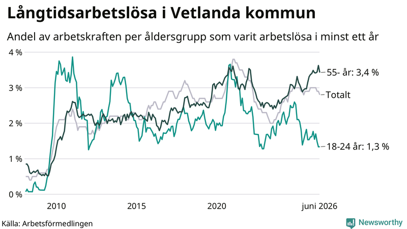 Graf: Andel arbetslösa uppdelat i åldersgrupper i Vetlanda
