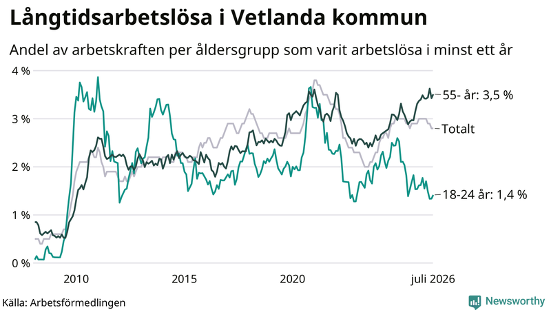 Graf: Andel arbetslösa uppdelat i åldersgrupper i Vetlanda
