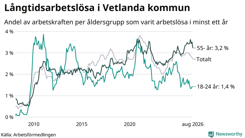 Graf: Andel arbetslösa uppdelat i åldersgrupper i Vetlanda