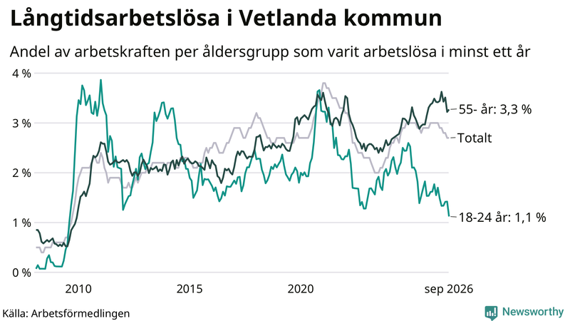Graf: Andel arbetslösa uppdelat i åldersgrupper i Vetlanda