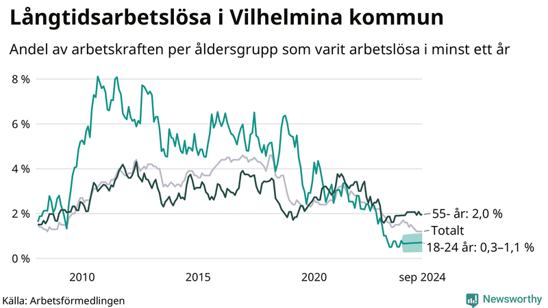 Graf: Andel arbetslösa uppdelat i åldersgrupper i Vilhelmina