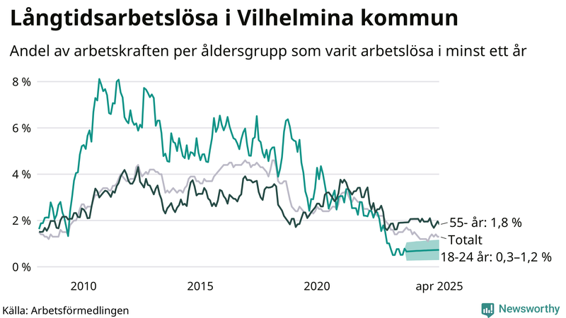 Graf: Andel arbetslösa uppdelat i åldersgrupper i Vilhelmina