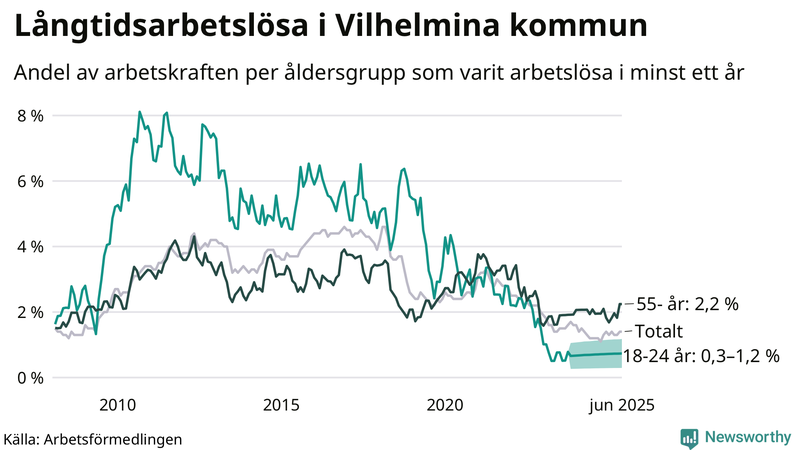 Graf: Andel arbetslösa uppdelat i åldersgrupper i Vilhelmina