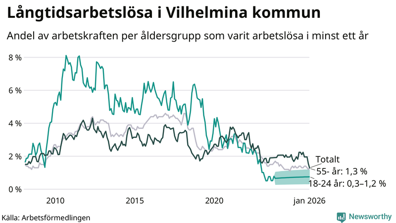 Graf: Andel arbetslösa uppdelat i åldersgrupper i Vilhelmina