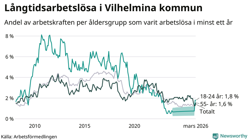 Graf: Andel arbetslösa uppdelat i åldersgrupper i Vilhelmina