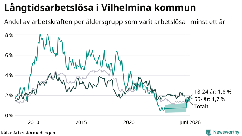 Graf: Andel arbetslösa uppdelat i åldersgrupper i Vilhelmina