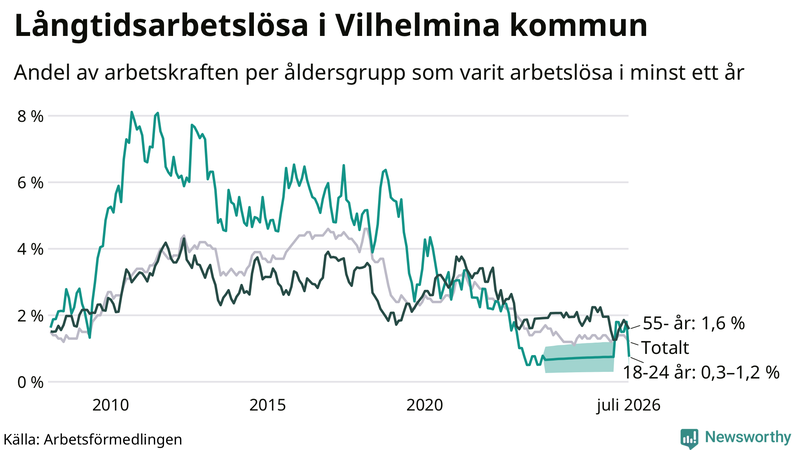 Graf: Andel arbetslösa uppdelat i åldersgrupper i Vilhelmina