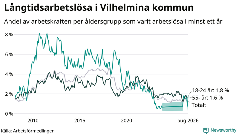 Graf: Andel arbetslösa uppdelat i åldersgrupper i Vilhelmina