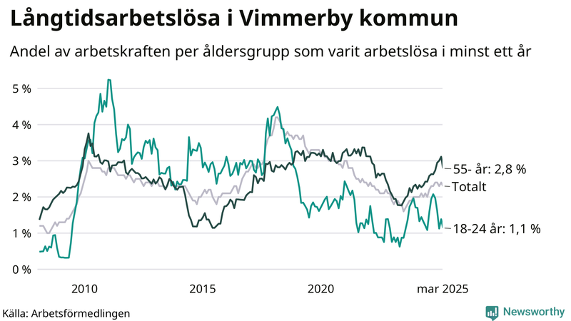 Graf: Andel arbetslösa uppdelat i åldersgrupper i Vimmerby
