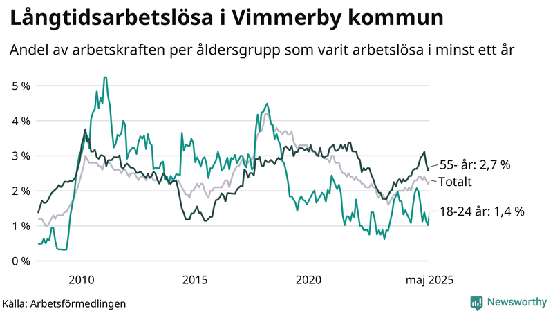 Graf: Andel arbetslösa uppdelat i åldersgrupper i Vimmerby